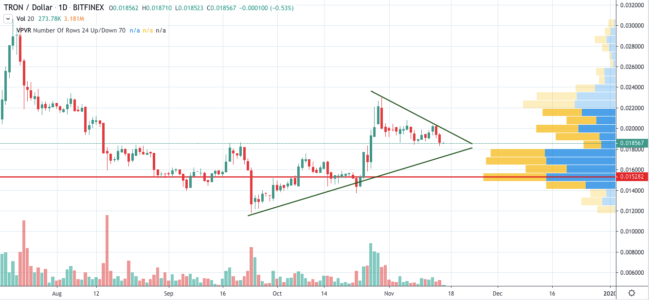 TRX/USD chart by TradingView